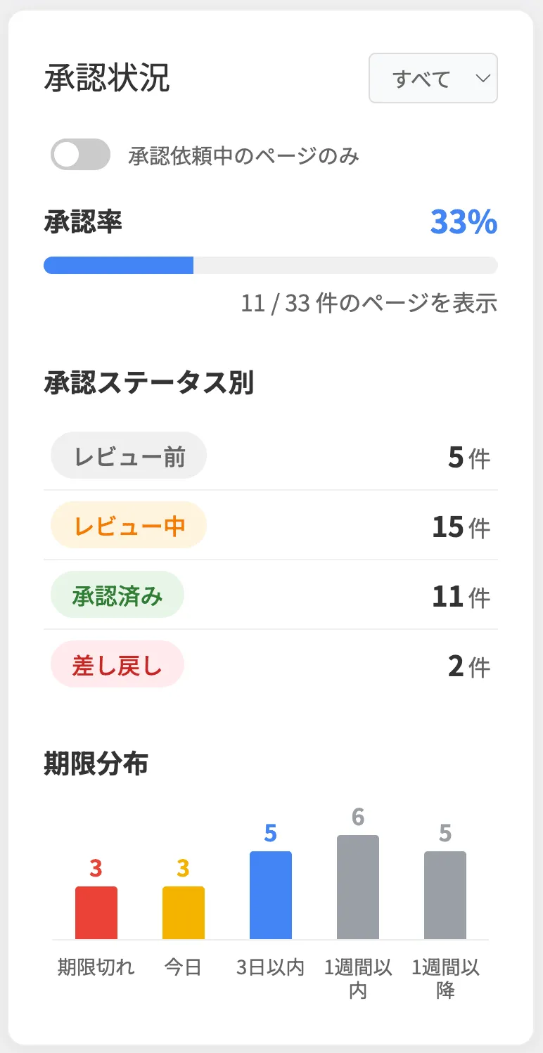 Revoolのサイトマップ クライアント・ゲスト承認者画面