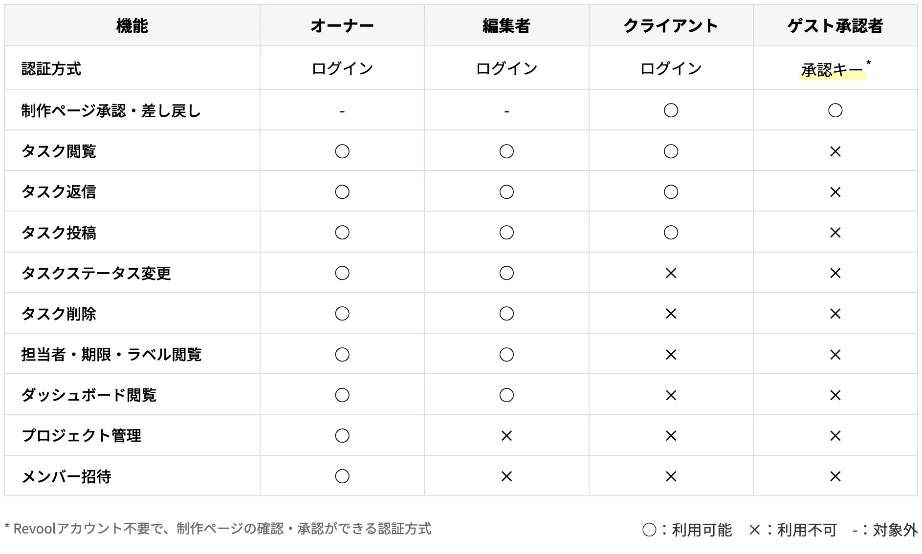 Revoolのサイトマップ ユーザー権限比較表
